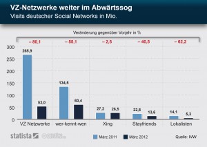 VZ Netzwerke Visits