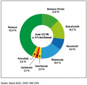 erneuerbare Energien