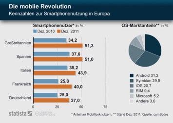 Die mobile Revolution - Kennzahlen zur Smartphonenutzung in Europa